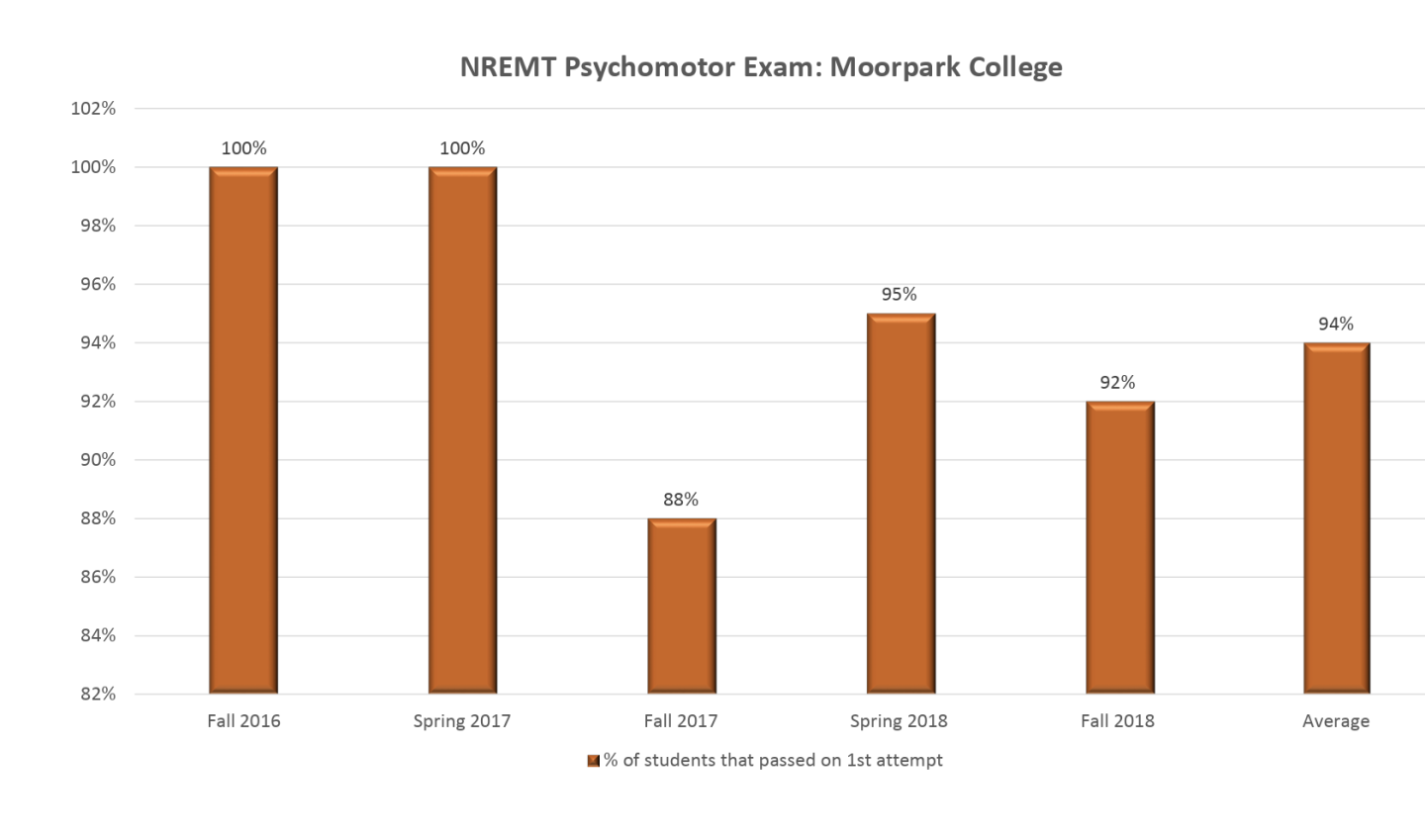 NREMT Outcome Chart 2